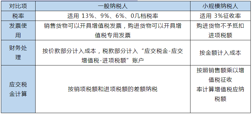 小規(guī)模和一般納稅人的區(qū)別在哪里？